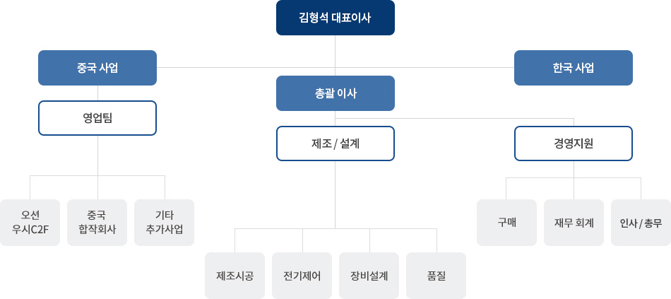 조직도